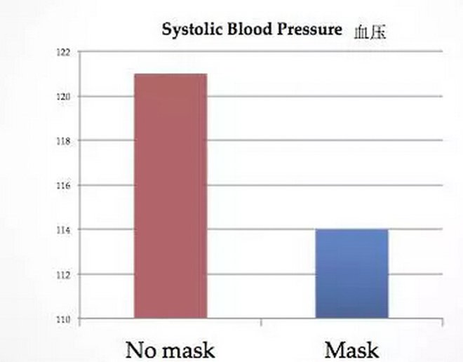 帶口罩防霧霾有科學根據(jù)嗎？確實有！