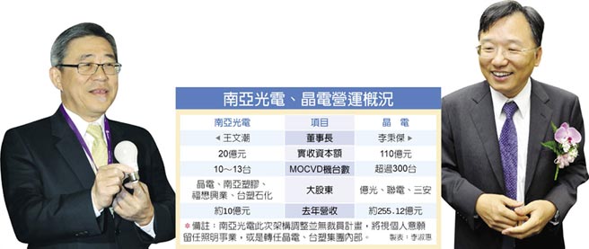 南亞光電淡出LED磊晶制程，MOCVD將轉(zhuǎn)給晶電